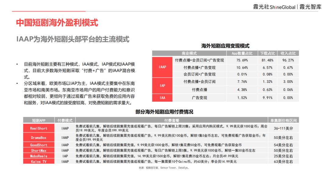 2025中国短剧出海报告：内容“新物种”，全球“闪电战”
