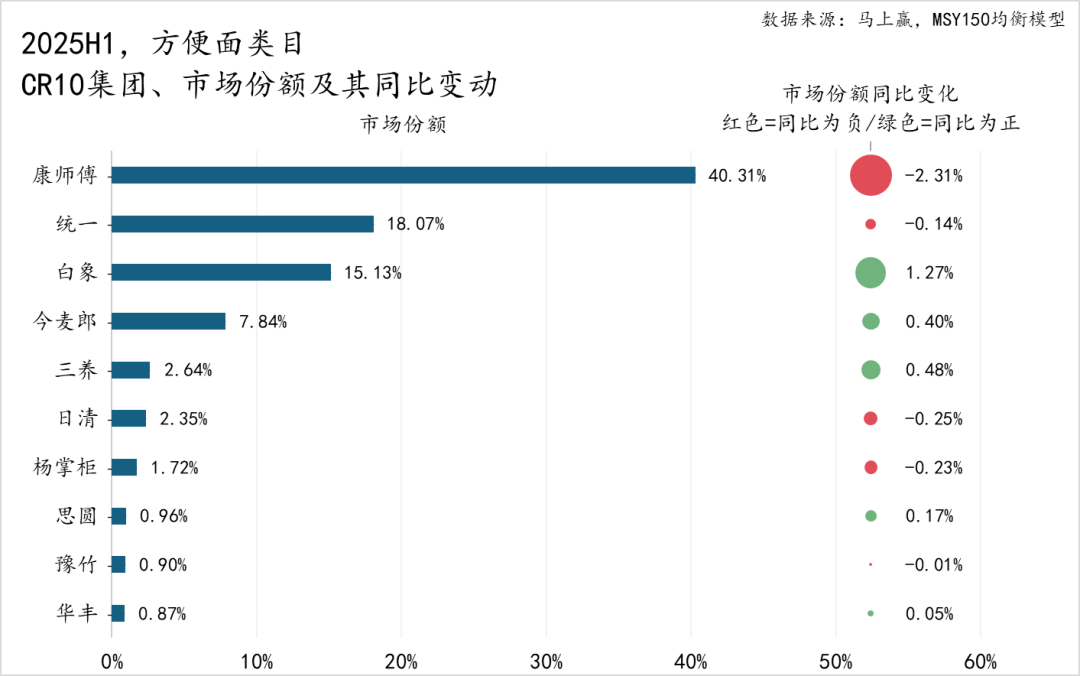 2025年上半年方便面市场回顾与趋势洞察