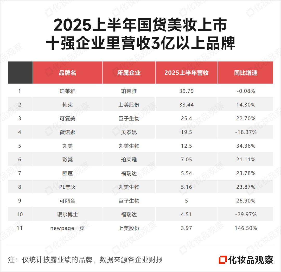 三大国货美妆品牌冲刺10亿