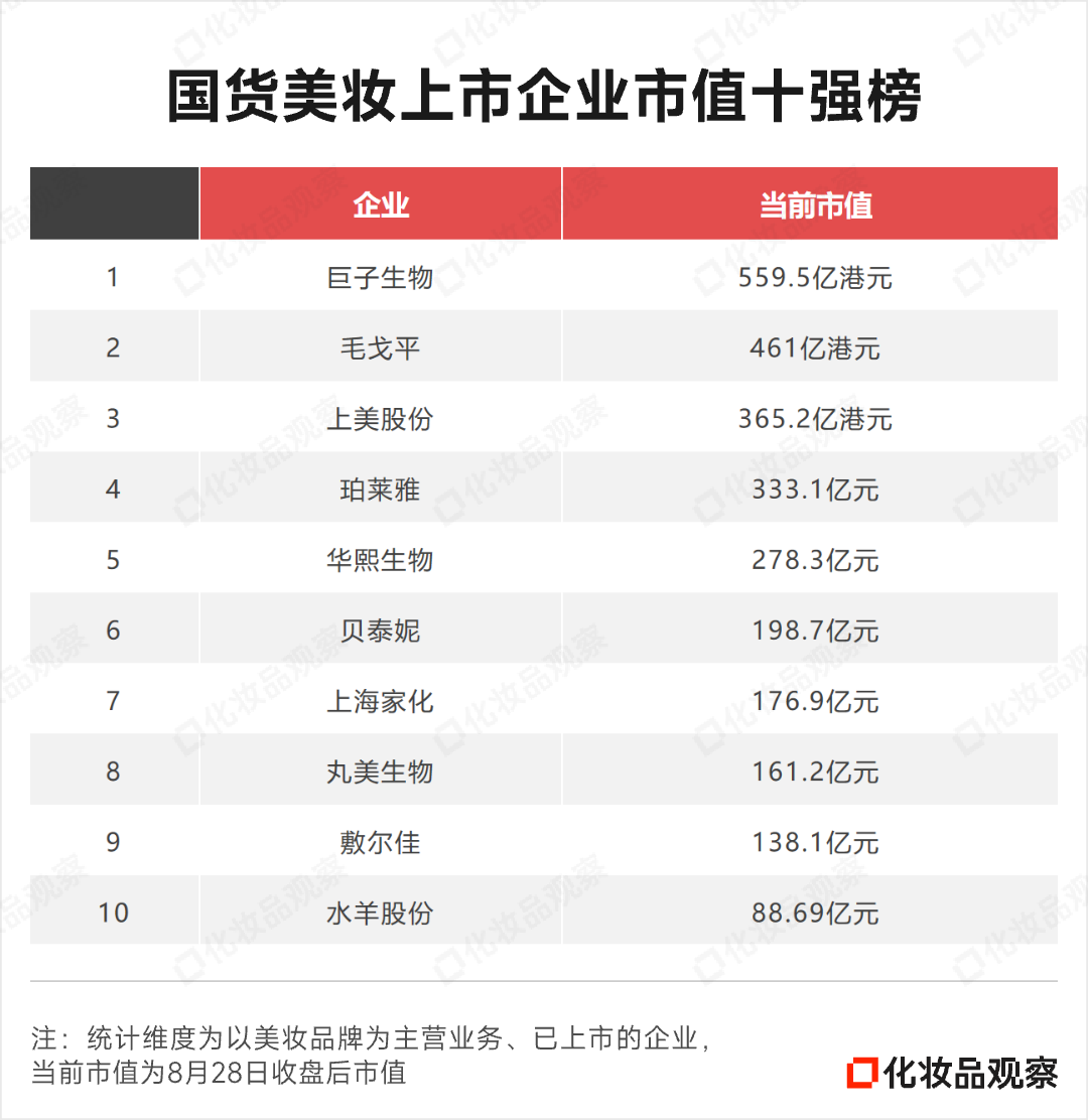 三大国货美妆品牌冲刺10亿