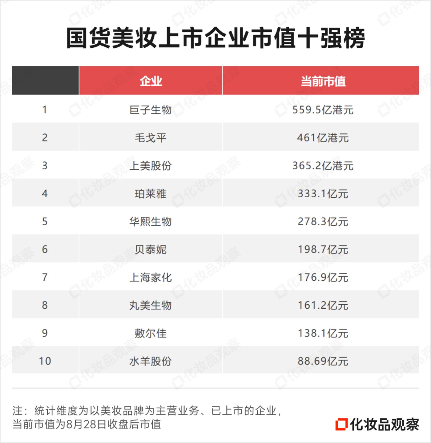 三大国货美妆品牌冲刺10亿