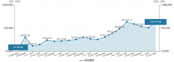 技术投入加码高端化战略兑现 赛力斯上半年净利29.4亿！