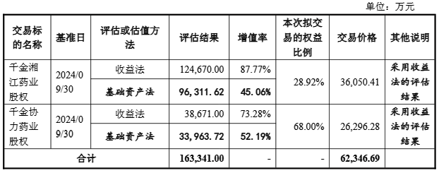 千金药业低价增发收编旗下“西药双子”，“保守”对赌能否破行业承压困局？