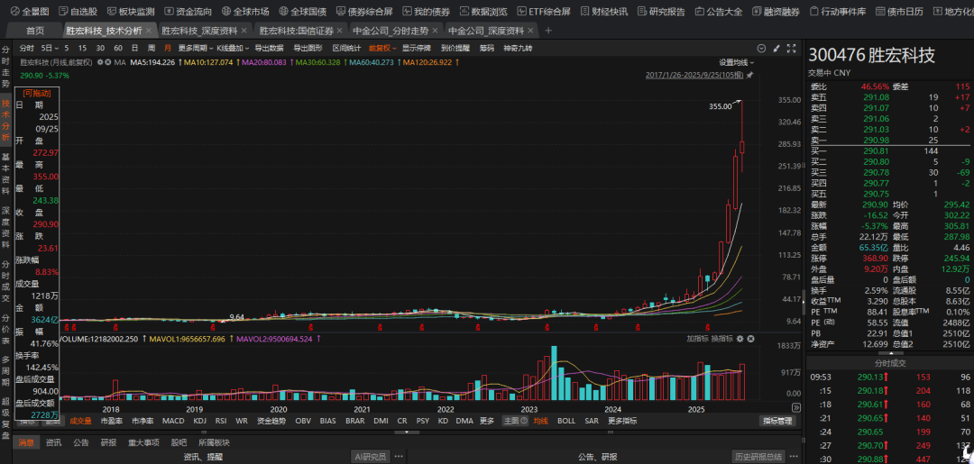 胜宏科技狂飙20倍，实控人一边套现一边融资