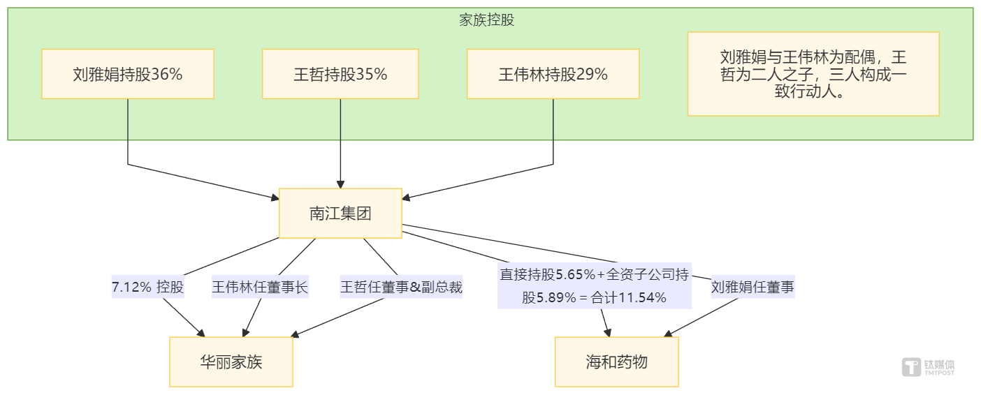 南江集团&华丽家族&海和药物股权穿透示意图，依公开信息整理