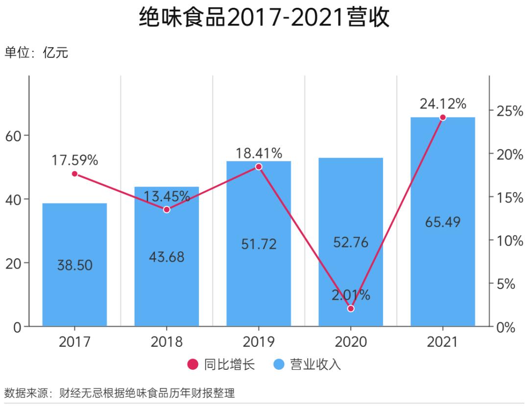 “鸭脖大王”陷入“ST危机”