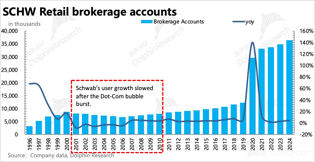 嘉信理财：“平民” 的逆袭，靠什么卷出金融红海？
