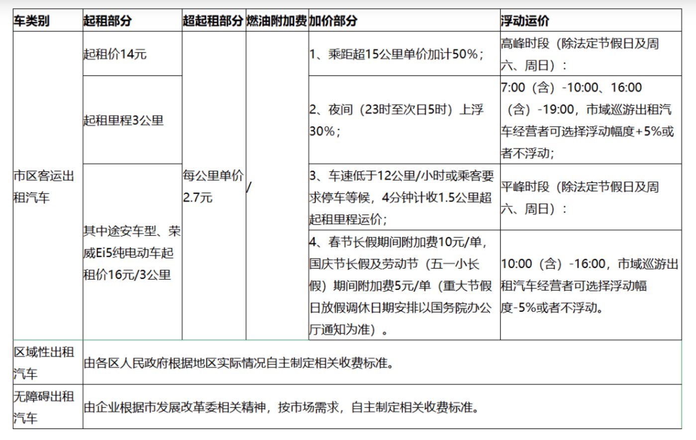 又涨价了,一年“躺赚”百万的网约车平台牌照涨至200万