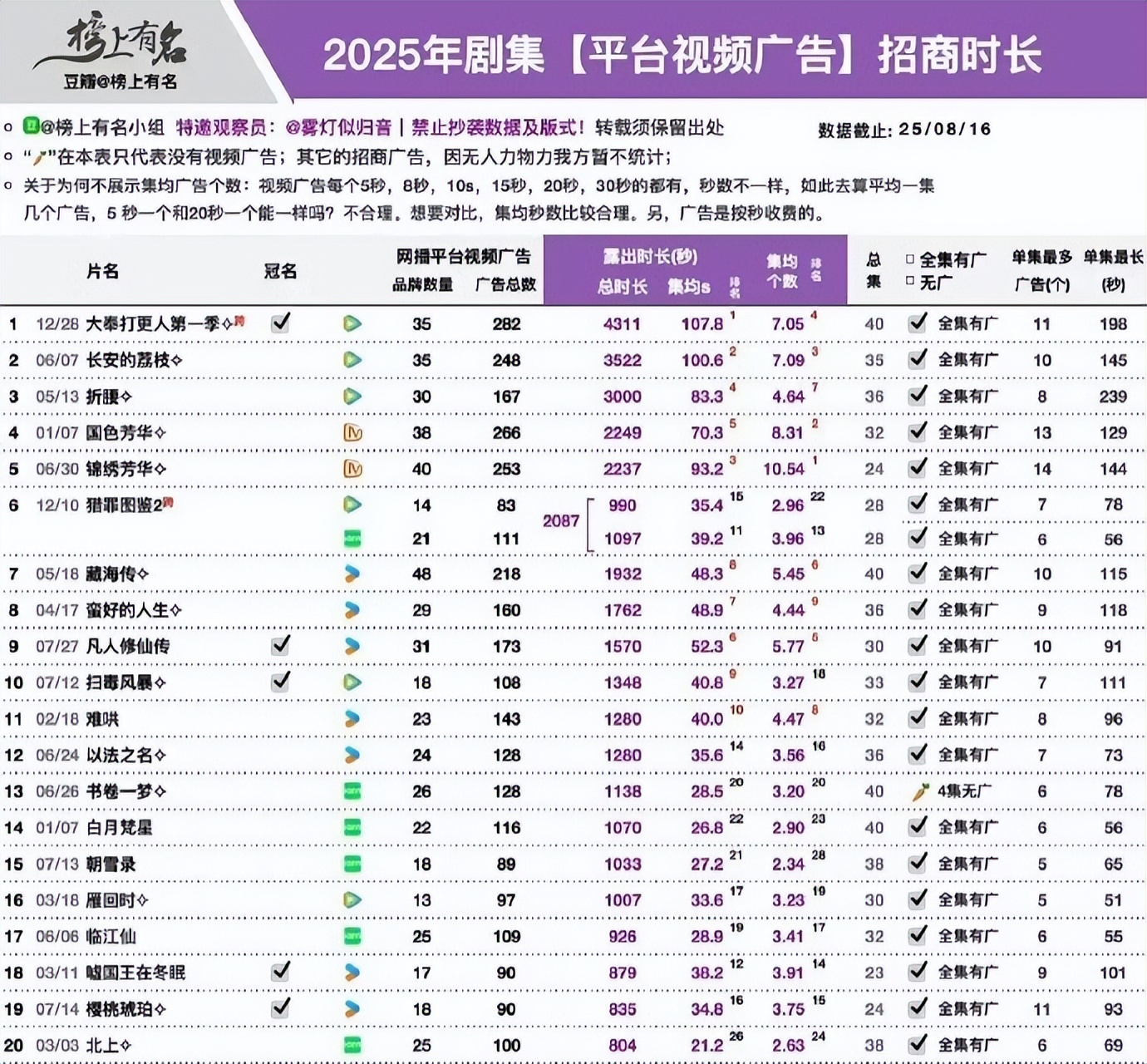 《赴山海》《藏海传》领跑，剧综招商各有“惊喜”与“焦虑”？