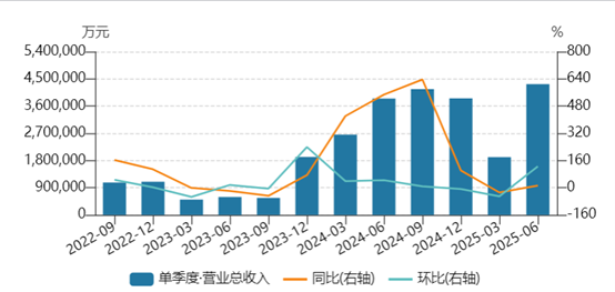 技术投入加码高端化战略兑现 赛力斯上半年净利29.4亿！