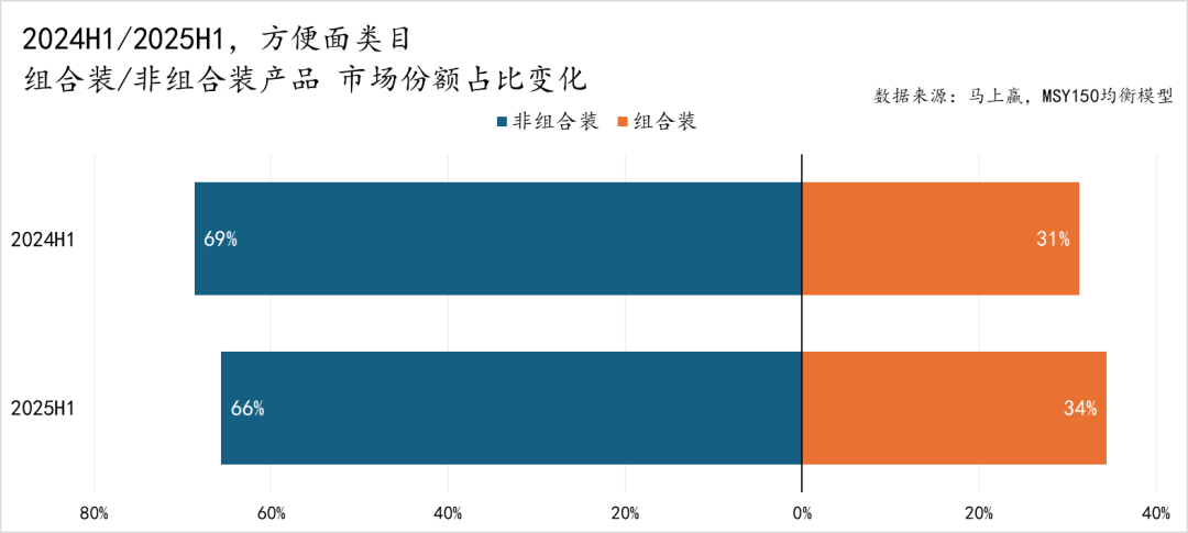 2025年上半年方便面市场回顾与趋势洞察