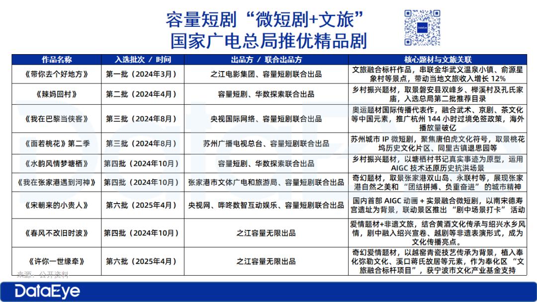 17.1亿热力值，2300+竖屏剧组涌入，浙江凭什么是微短剧发行第一省？