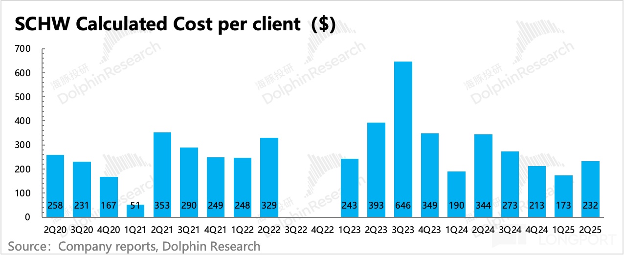 嘉信理财：“平民” 的逆袭，靠什么卷出金融红海？