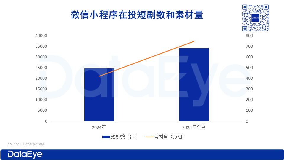 一短剧渠道持续爆发，日均变现千万级，头部平台纷纷入场
