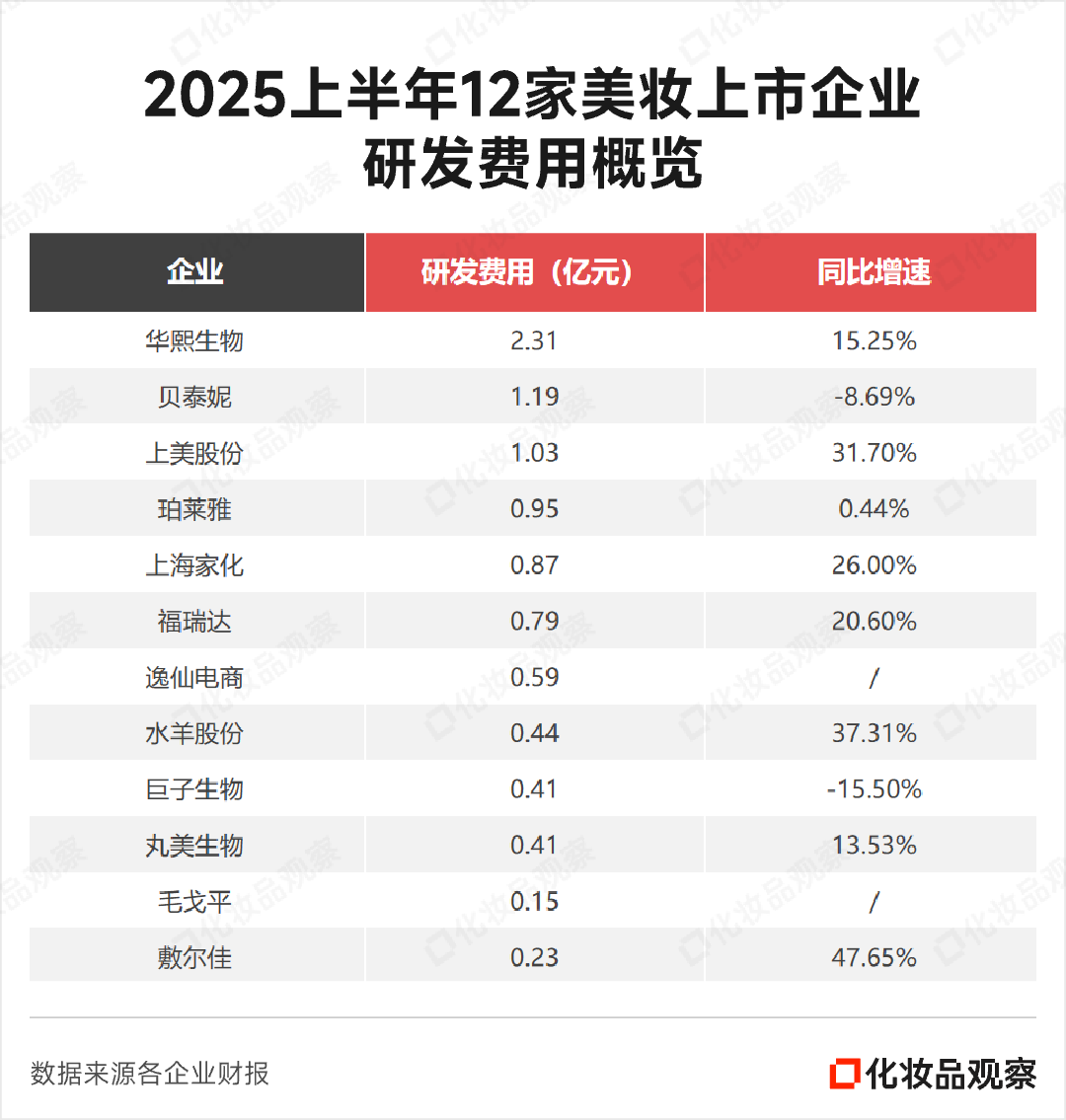 三大国货美妆品牌冲刺10亿