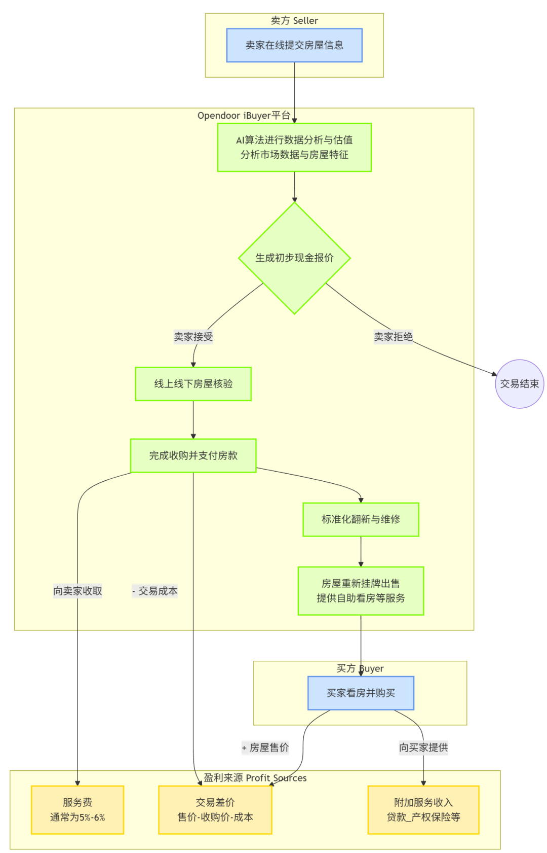 「一页纸」讲透美股公司之：Opendoor，困境反转带来的十倍弹性