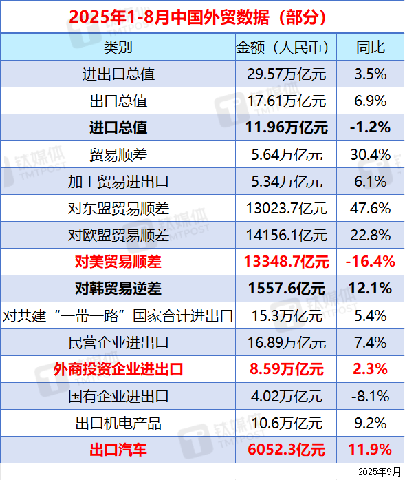 【钛晨报】2025年前8个月外贸数据重点速览：年内进出口总值逼近30万亿，出口汽车增长11.9%；小米内部通报：王腾因泄密被辞退；五年内预计“烧钱”超千亿美元，OpenAl试图自研芯片控制成本
