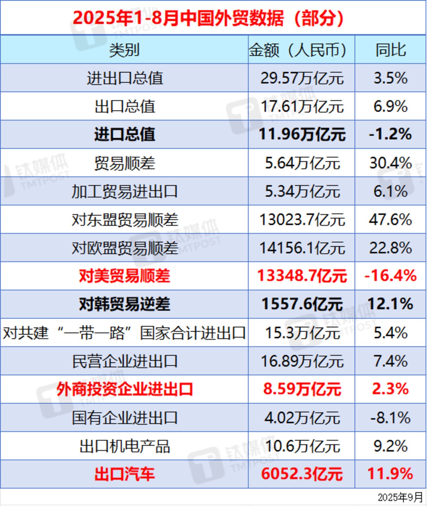 【钛晨报】2025年前8个月外贸数据重点速览:年内进出口总值逼近30万亿,出口汽车增长11.9%;小米内部通报:王腾因泄密被辞退;五年内预计“烧钱”超千亿美元,OpenAl试图自研芯片控制成本