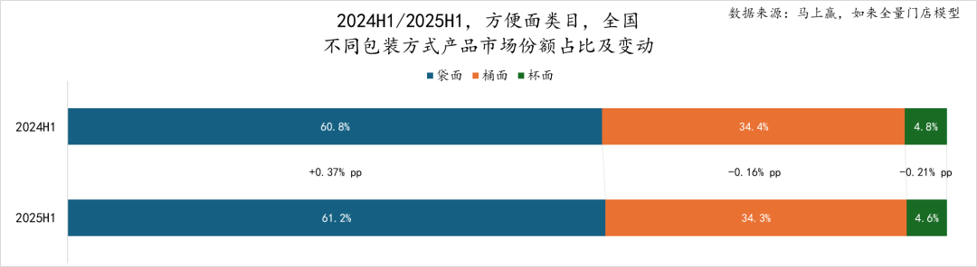 2025年上半年方便面市场回顾与趋势洞察
