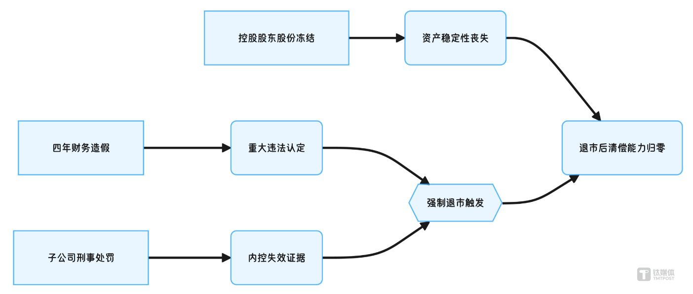*ST苏吴的“父子”连环劫：17%股权全冻、2400万骗税罚没、9次退市警报，退市几成定局