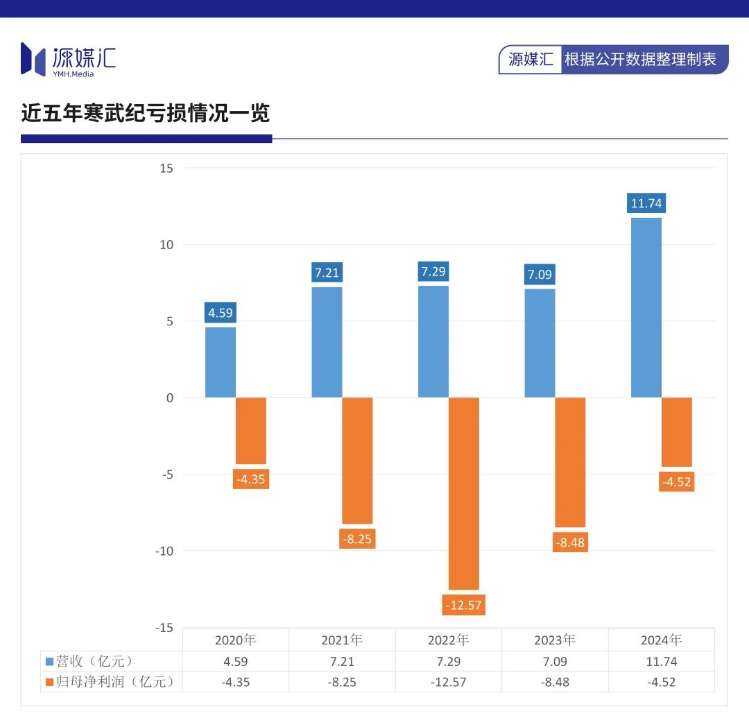 6000亿市值的寒武纪，日子并没有那么风光