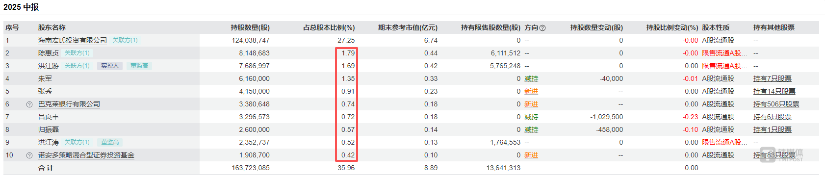控股股东折价20%卖股救急，康芝药业封关前夜或“轻装回血”