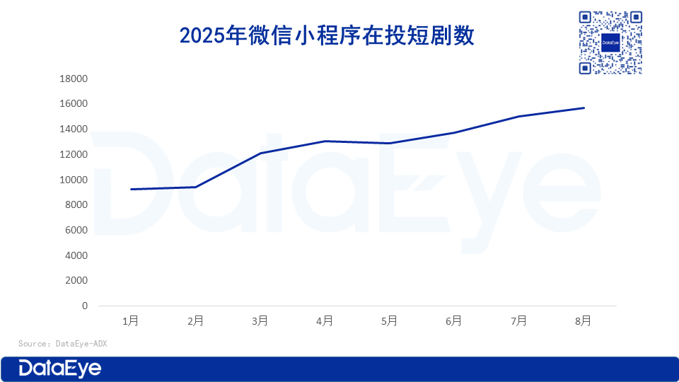 一短剧渠道持续爆发，日均变现千万级，头部平台纷纷入场