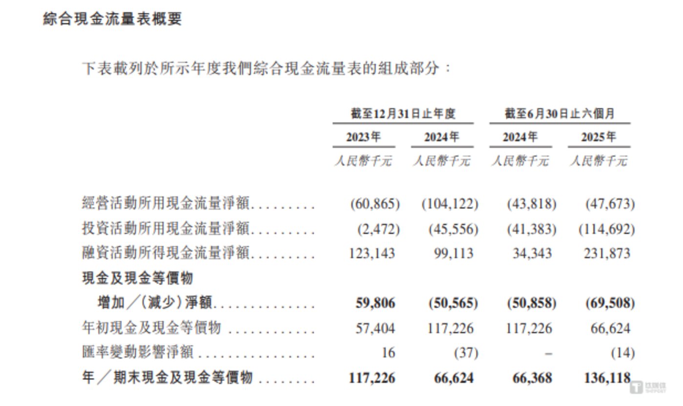 天辰生物陷经营双重压力:产品未商业化,累亏超3亿,经营性现金流持续“大失血”|IPO观察