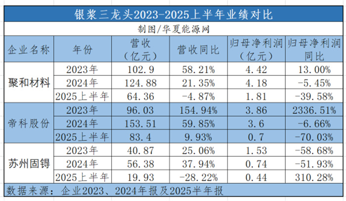 并购股权到手就质押贷款，这家“光伏银浆龙头”资金压力不是一般的大