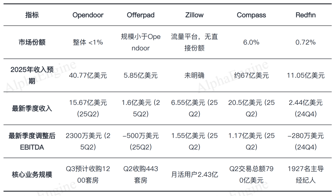 「一页纸」讲透美股公司之：Opendoor，困境反转带来的十倍弹性