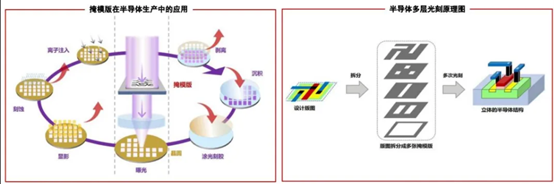 光掩模在光刻机产业链的应用