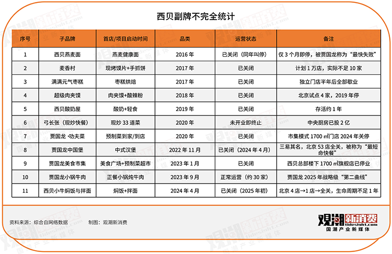 预制菜风波背后：西贝与海底捞们的副牌焦虑