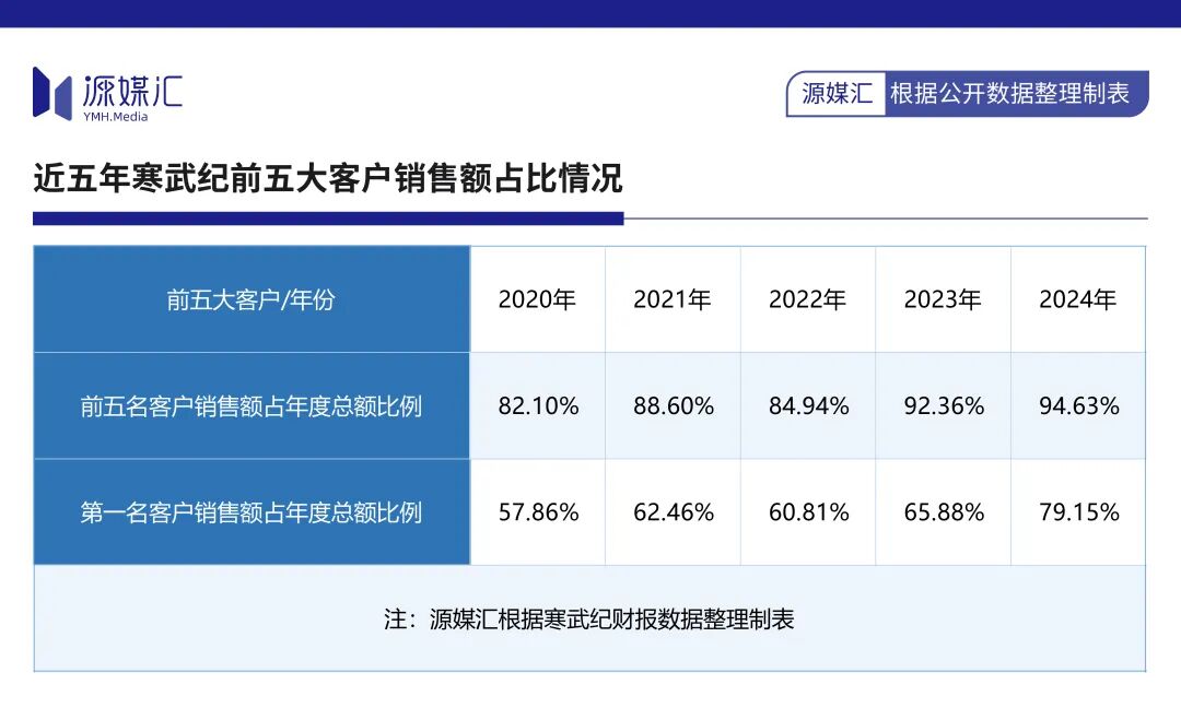 6000亿市值的寒武纪，日子并没有那么风光