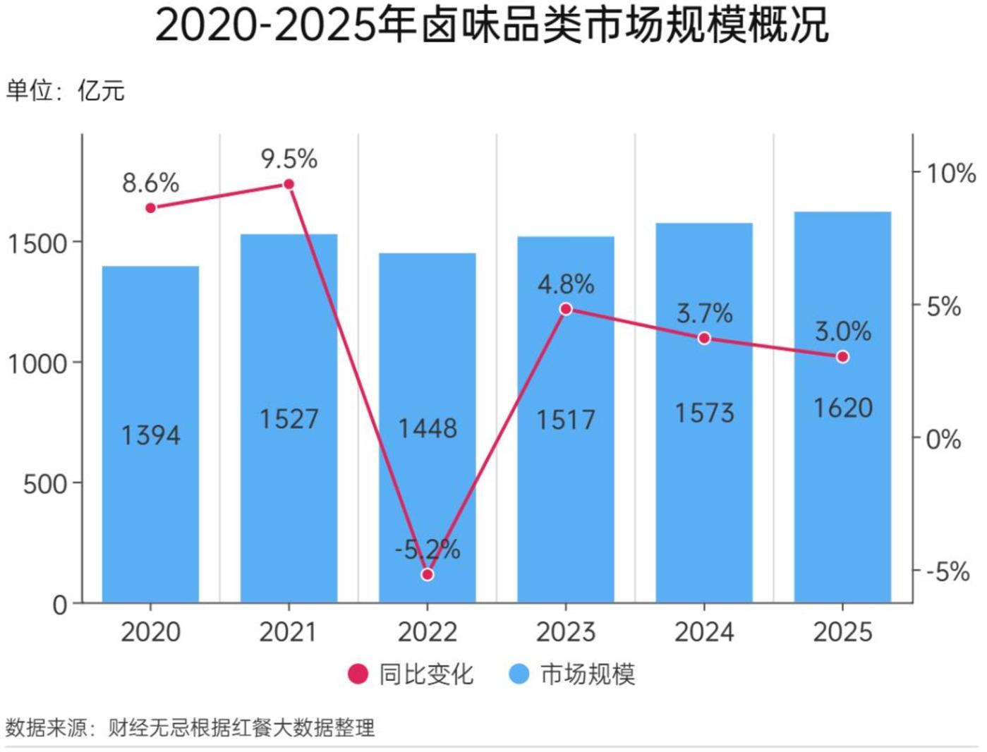 “鸭脖大王”陷入“ST危机”