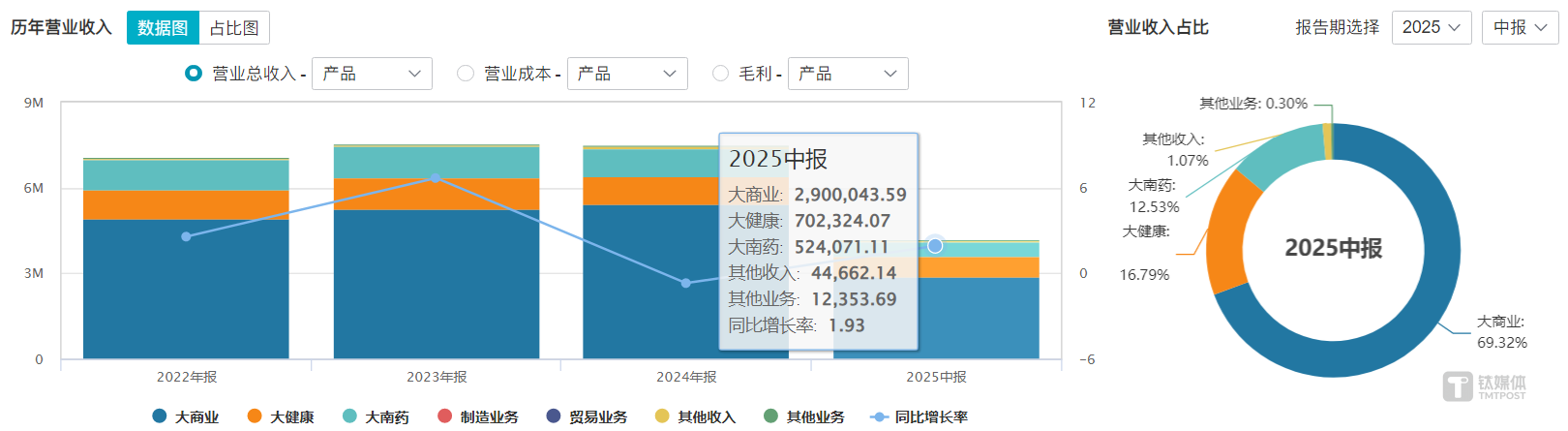 白云山“旧路新走”：一心堂减值余波未消，旗下基金撒7.5亿再押医药流通