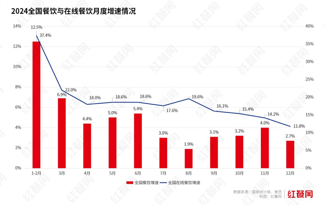 外卖专营店占餐饮门店总量仅5.78%，主要集中高线城市