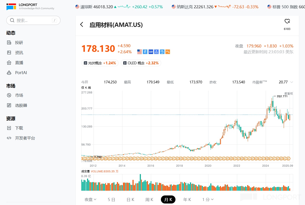 应用材料 AMAT：AI 全在涨，何时轮到 AI Capex“全家桶”？