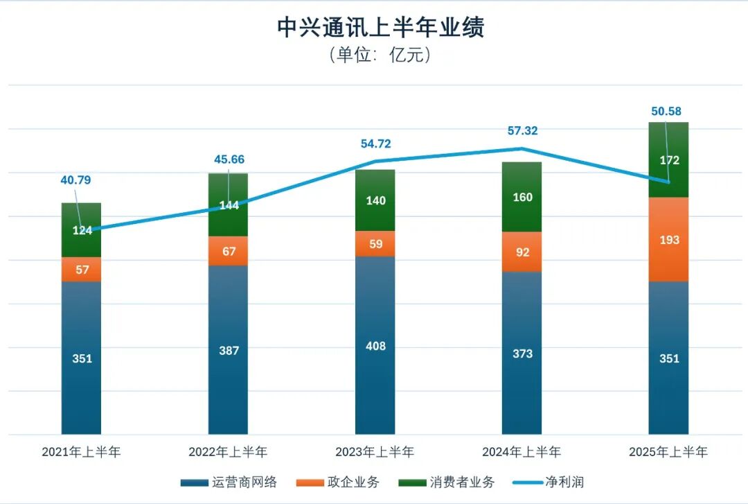 中兴通讯：AI驱动下的“增长提速”与“毛利失速”