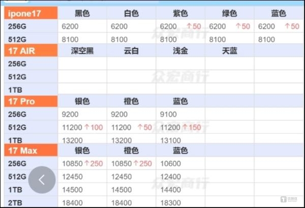 直击iPhone17系列开售：最高溢价700元，蓝色不受宠，标准版也得加价
