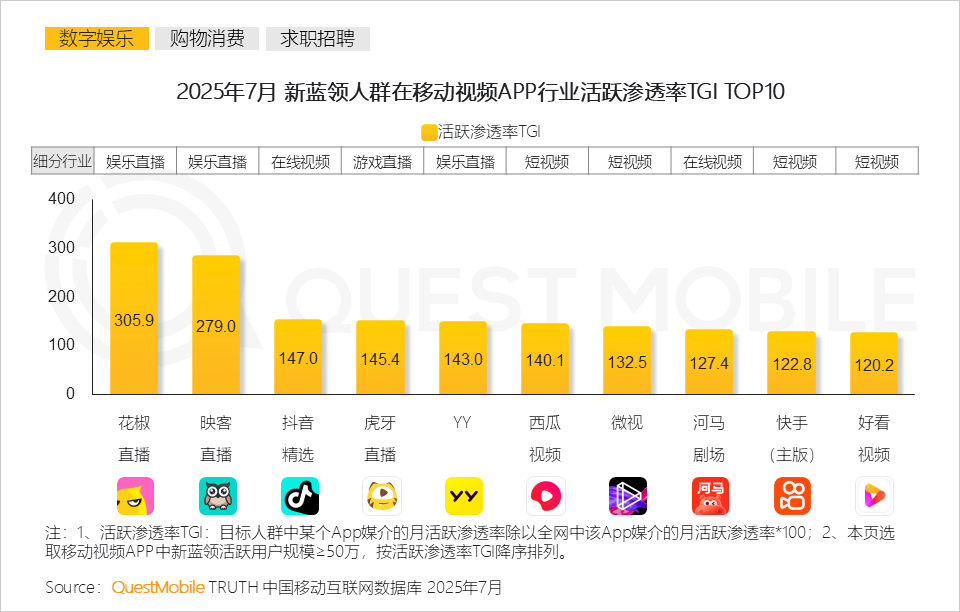 2025年新蓝领月活规模达6767万，同比增长30.5%