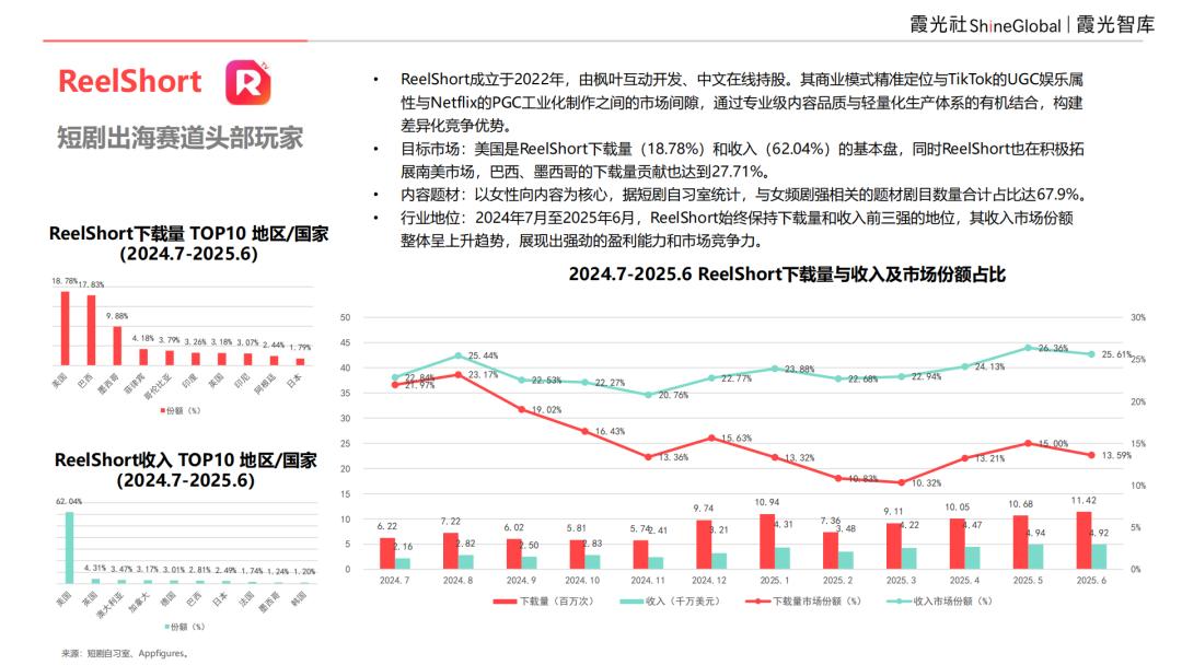 2025中国短剧出海报告：内容“新物种”，全球“闪电战”