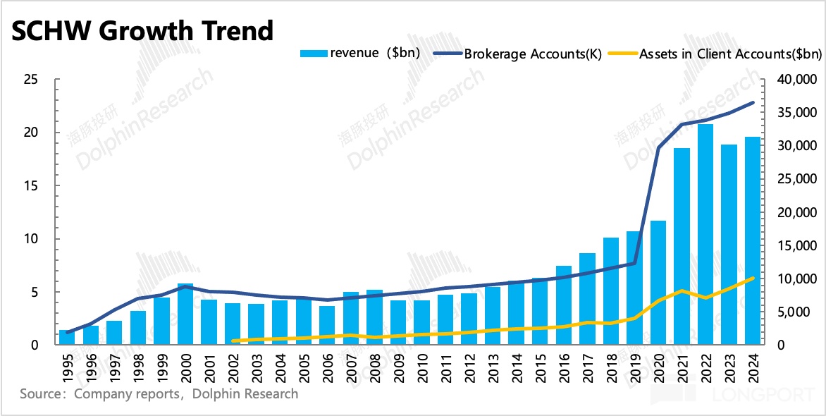 嘉信理财：“平民” 的逆袭，靠什么卷出金融红海？