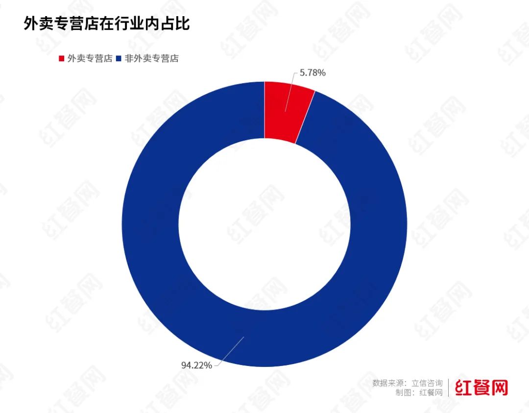 外卖专营店占餐饮门店总量仅5.78%，主要集中高线城市