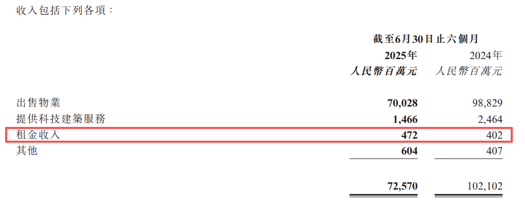 裁掉8万人、负债8000亿，碧桂园还想着翻身