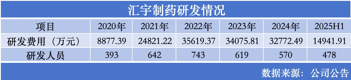 毛利率四连降、研发人员锐减超3成，掉队的汇宇制药何解？｜直击业绩会