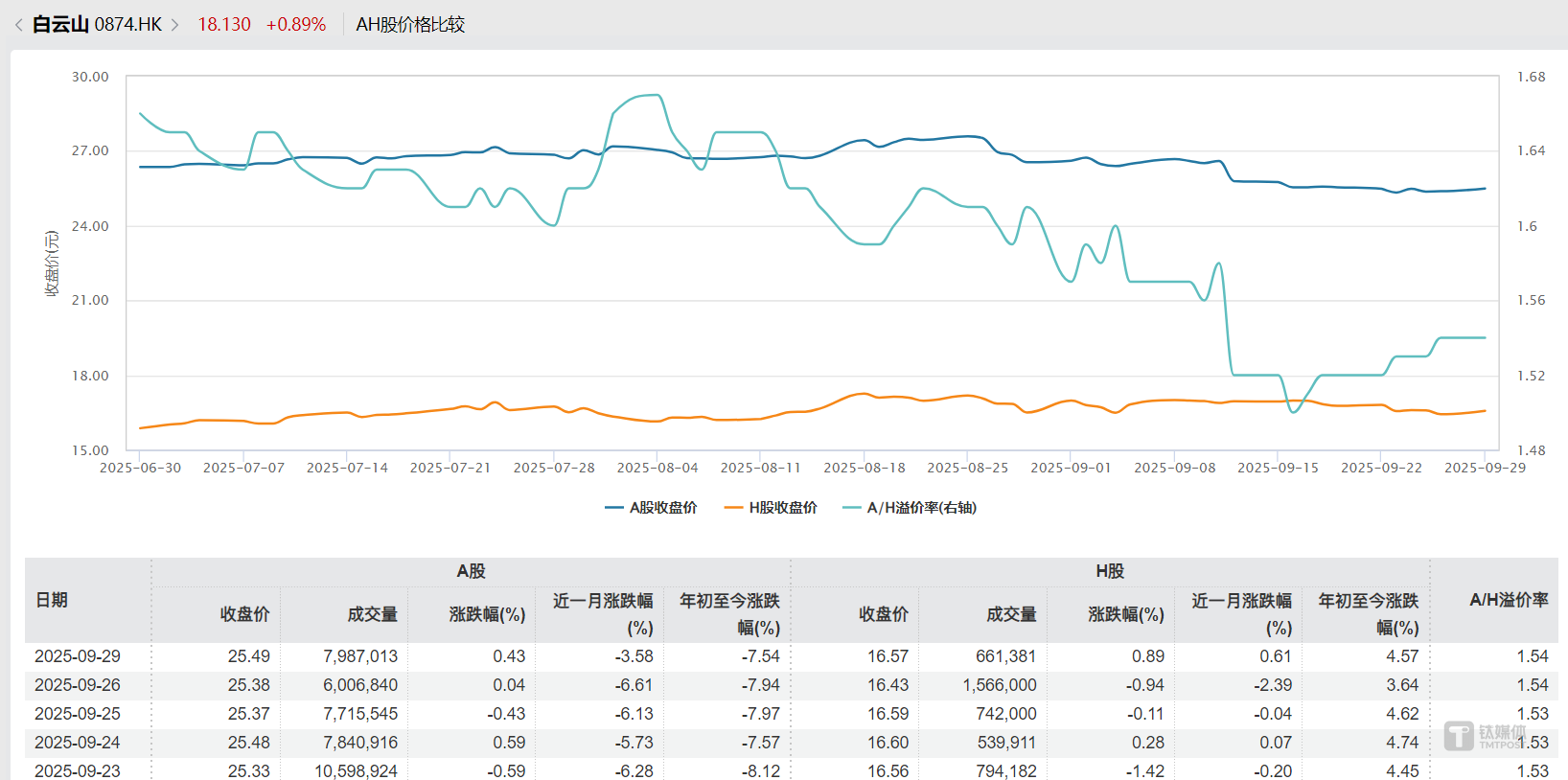白云山“旧路新走”：一心堂减值余波未消，旗下基金撒7.5亿再押医药流通