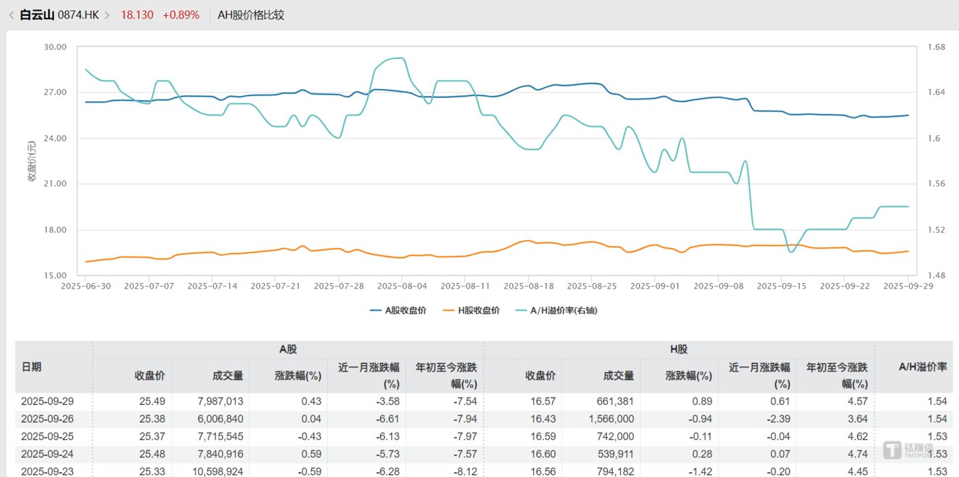 白云山“旧路新走”:一心堂减值余波未消,旗下基金撒7.5亿再押医药流通