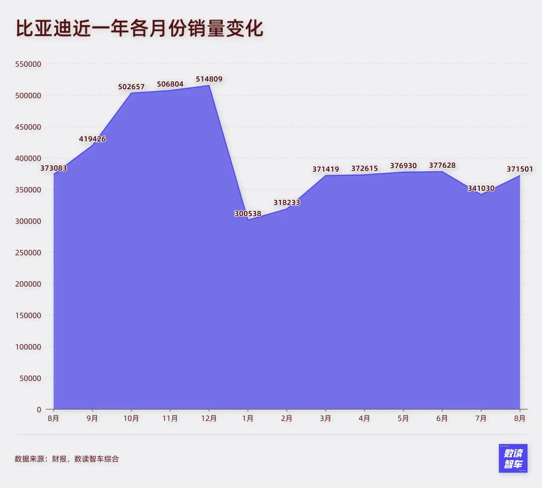 理想、比亚迪降速，8月国产新能源全面乱战