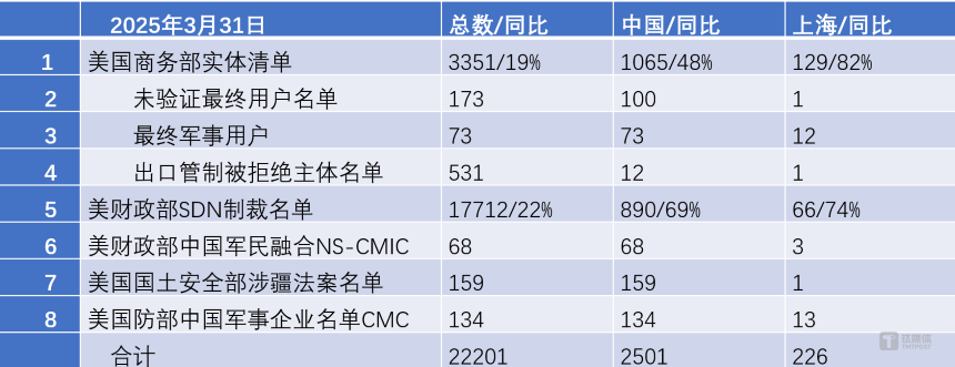 突遭制裁！美国政府将复旦微电等23个中国实体列入“黑名单”，清单总量已超千家