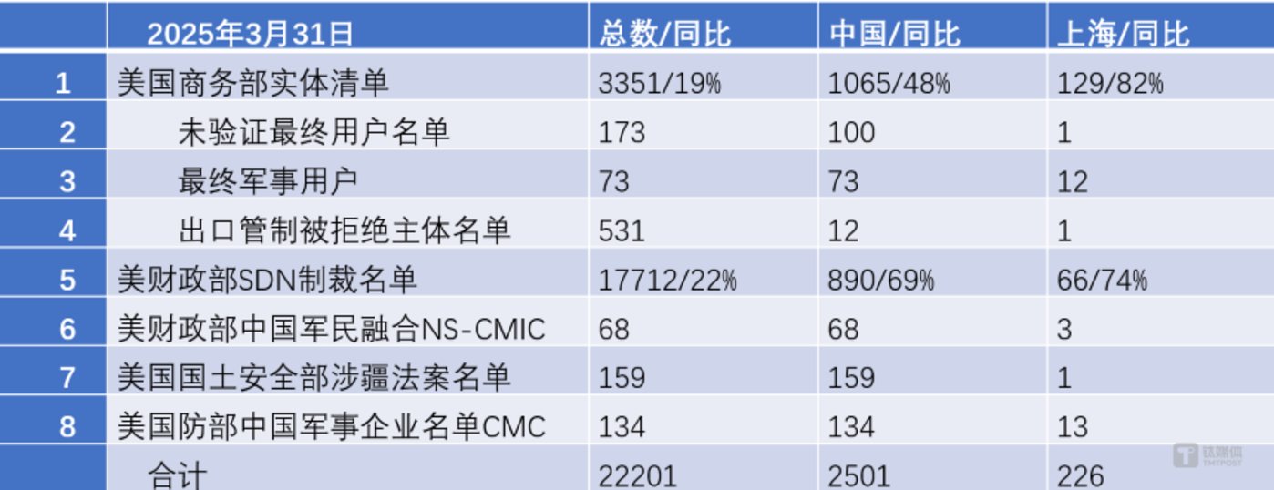 突遭制裁!美国政府将复旦微电等23个中国实体列入“黑名单”,清单总量已超千家